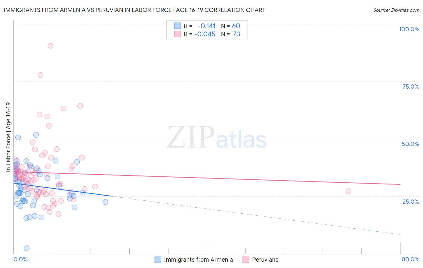 Immigrants from Armenia vs Peruvian In Labor Force | Age 16-19