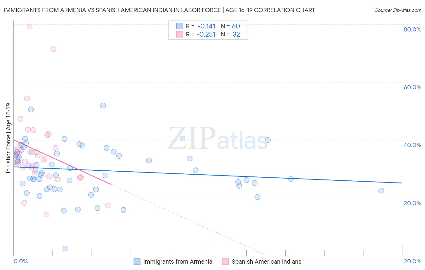 Immigrants from Armenia vs Spanish American Indian In Labor Force | Age 16-19