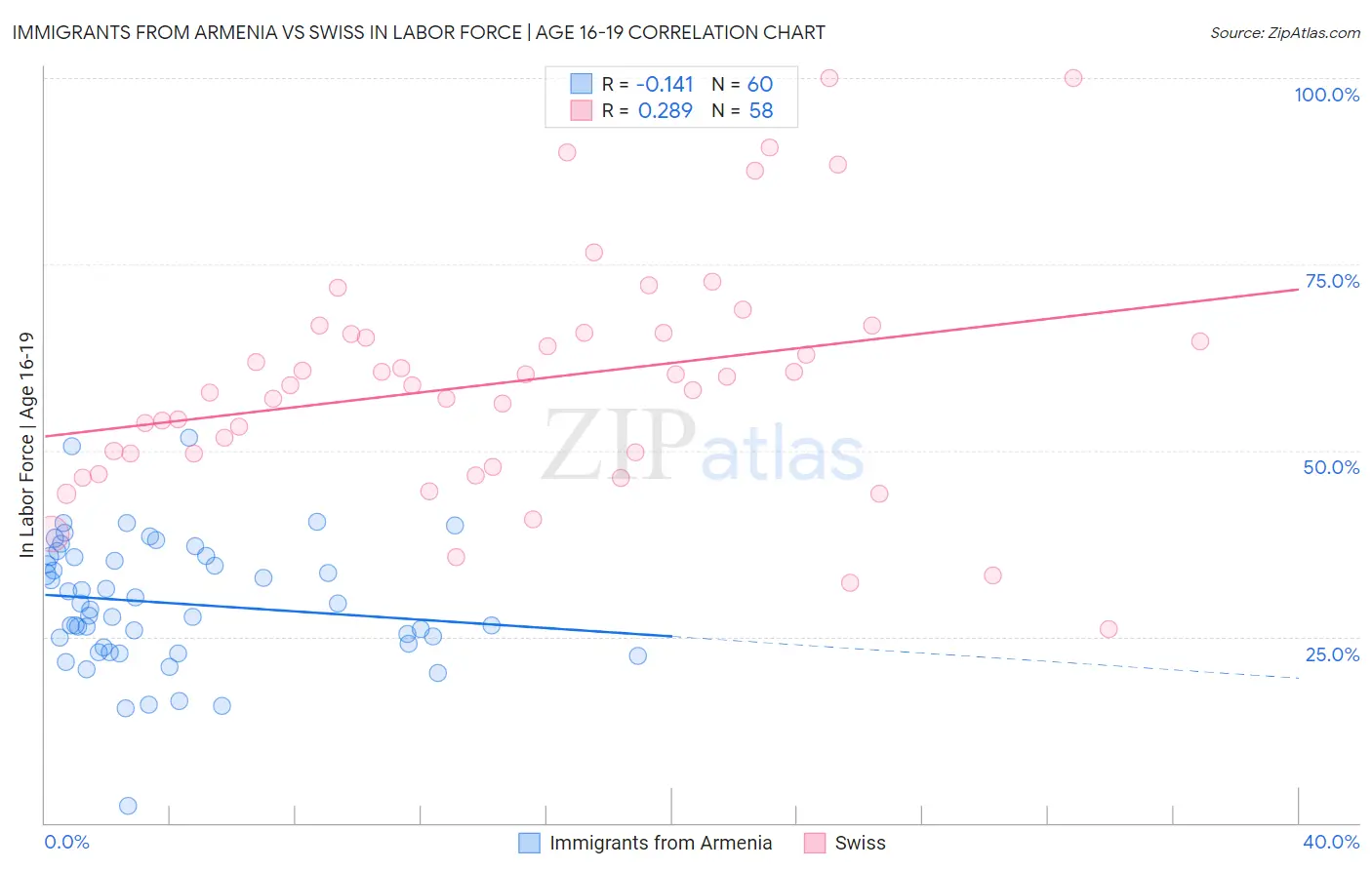 Immigrants from Armenia vs Swiss In Labor Force | Age 16-19