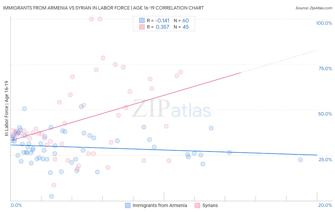 Immigrants from Armenia vs Syrian In Labor Force | Age 16-19