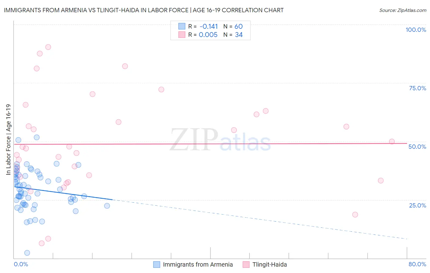 Immigrants from Armenia vs Tlingit-Haida In Labor Force | Age 16-19