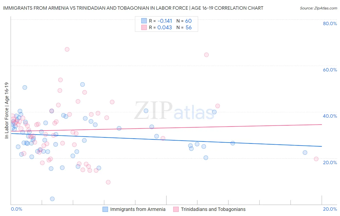 Immigrants from Armenia vs Trinidadian and Tobagonian In Labor Force | Age 16-19