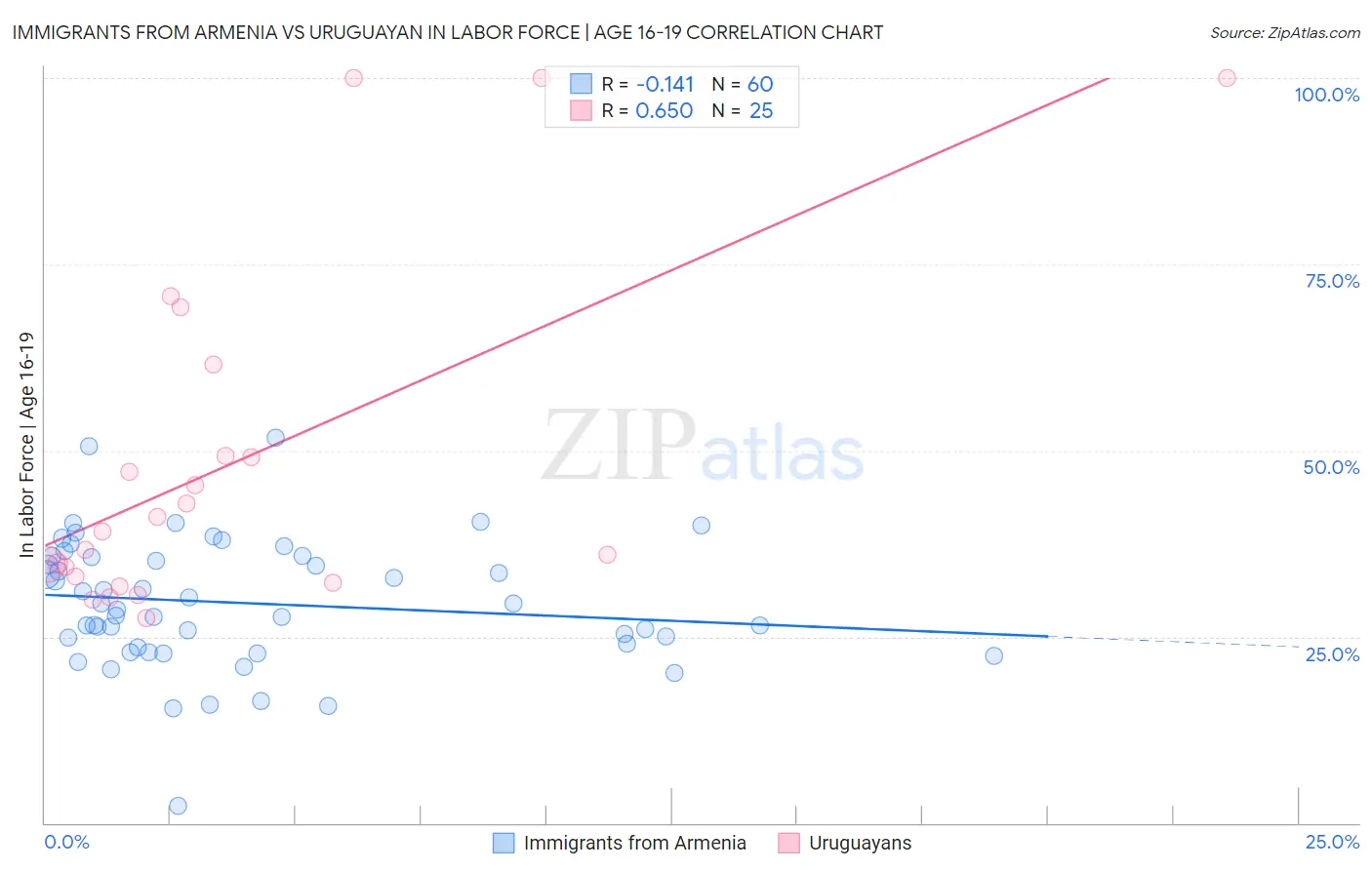 Immigrants from Armenia vs Uruguayan In Labor Force | Age 16-19