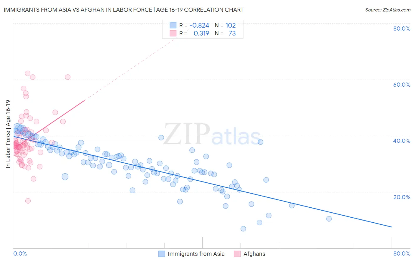 Immigrants from Asia vs Afghan In Labor Force | Age 16-19