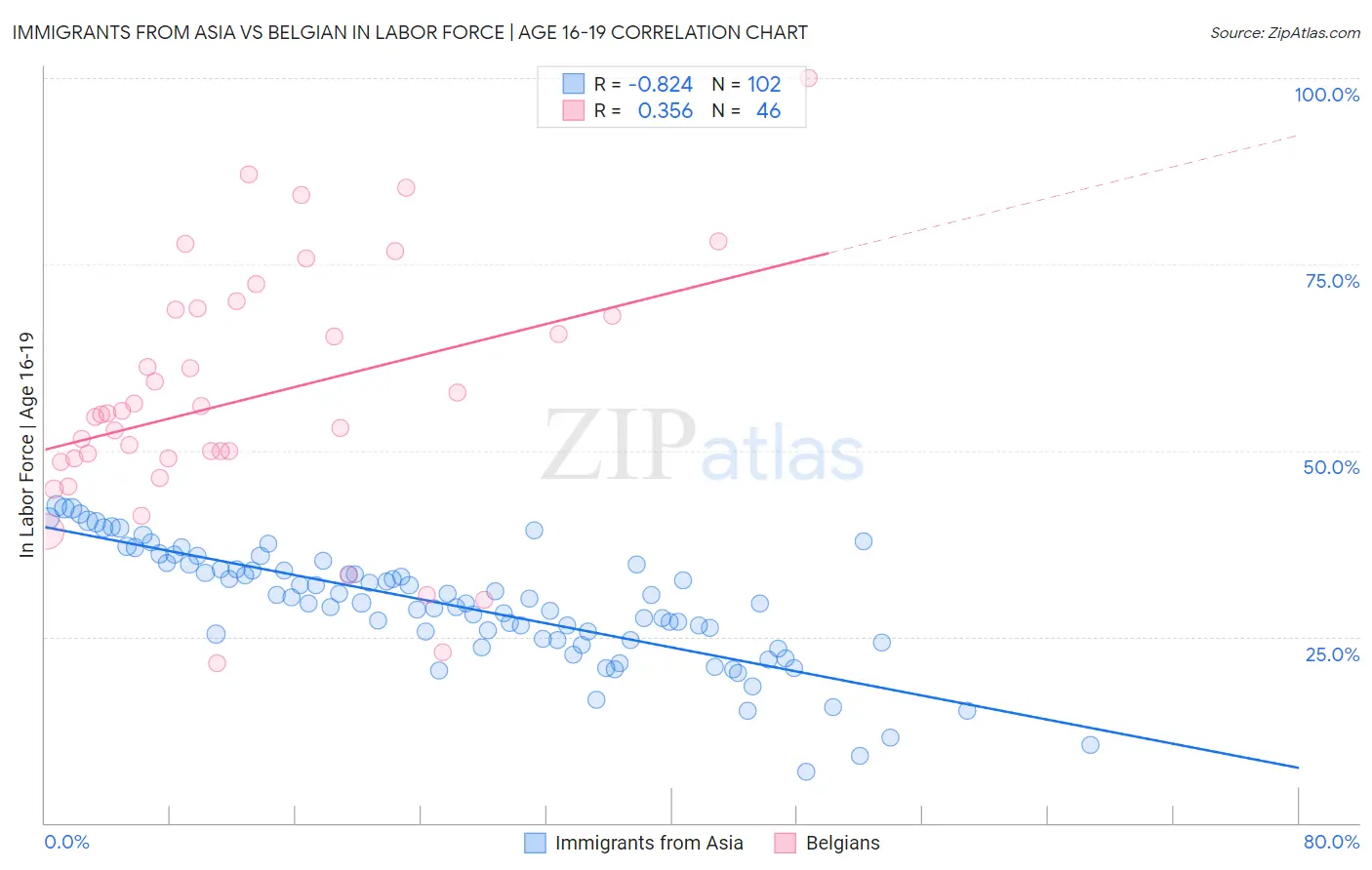 Immigrants from Asia vs Belgian In Labor Force | Age 16-19