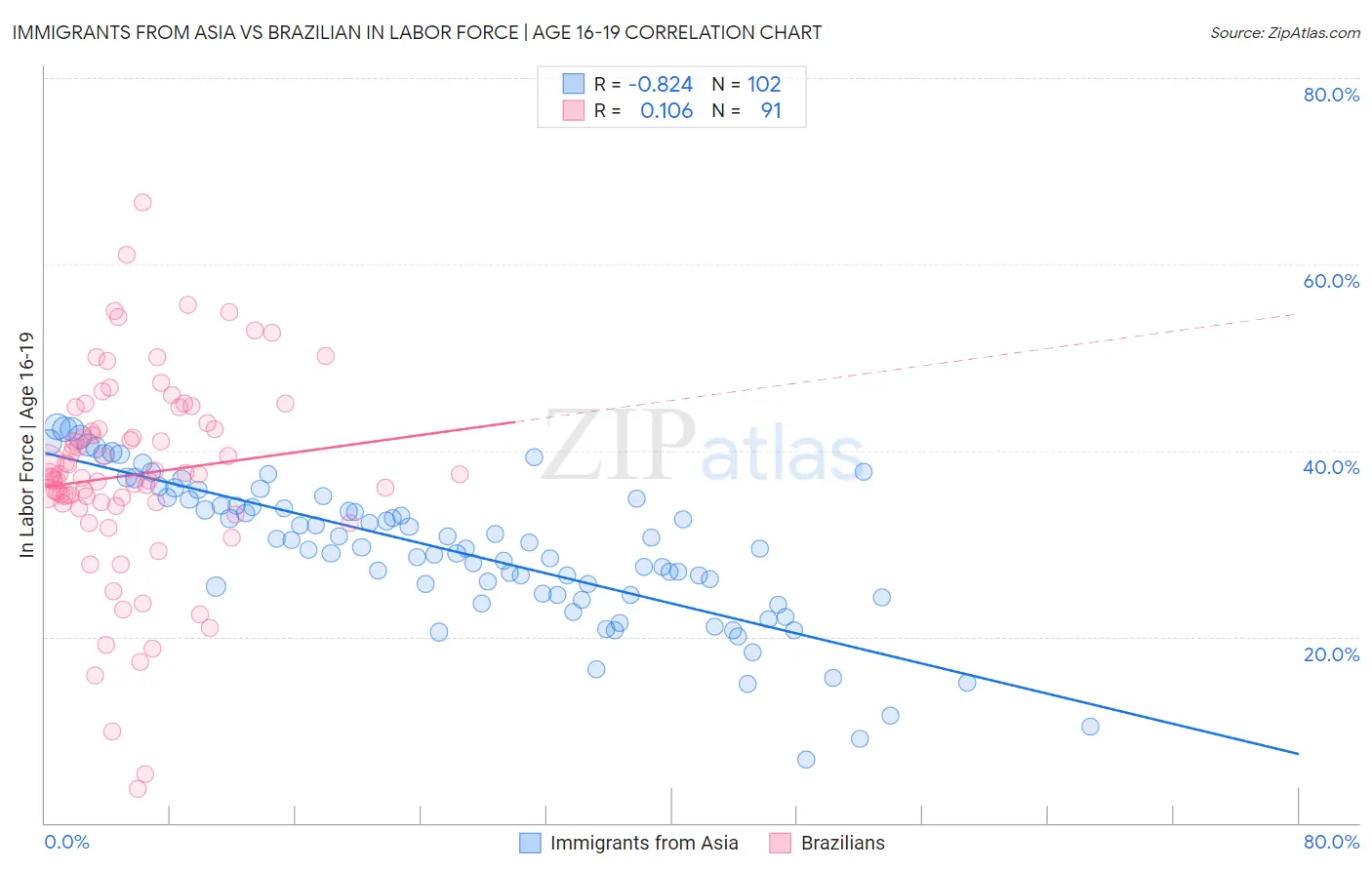 Immigrants from Asia vs Brazilian In Labor Force | Age 16-19