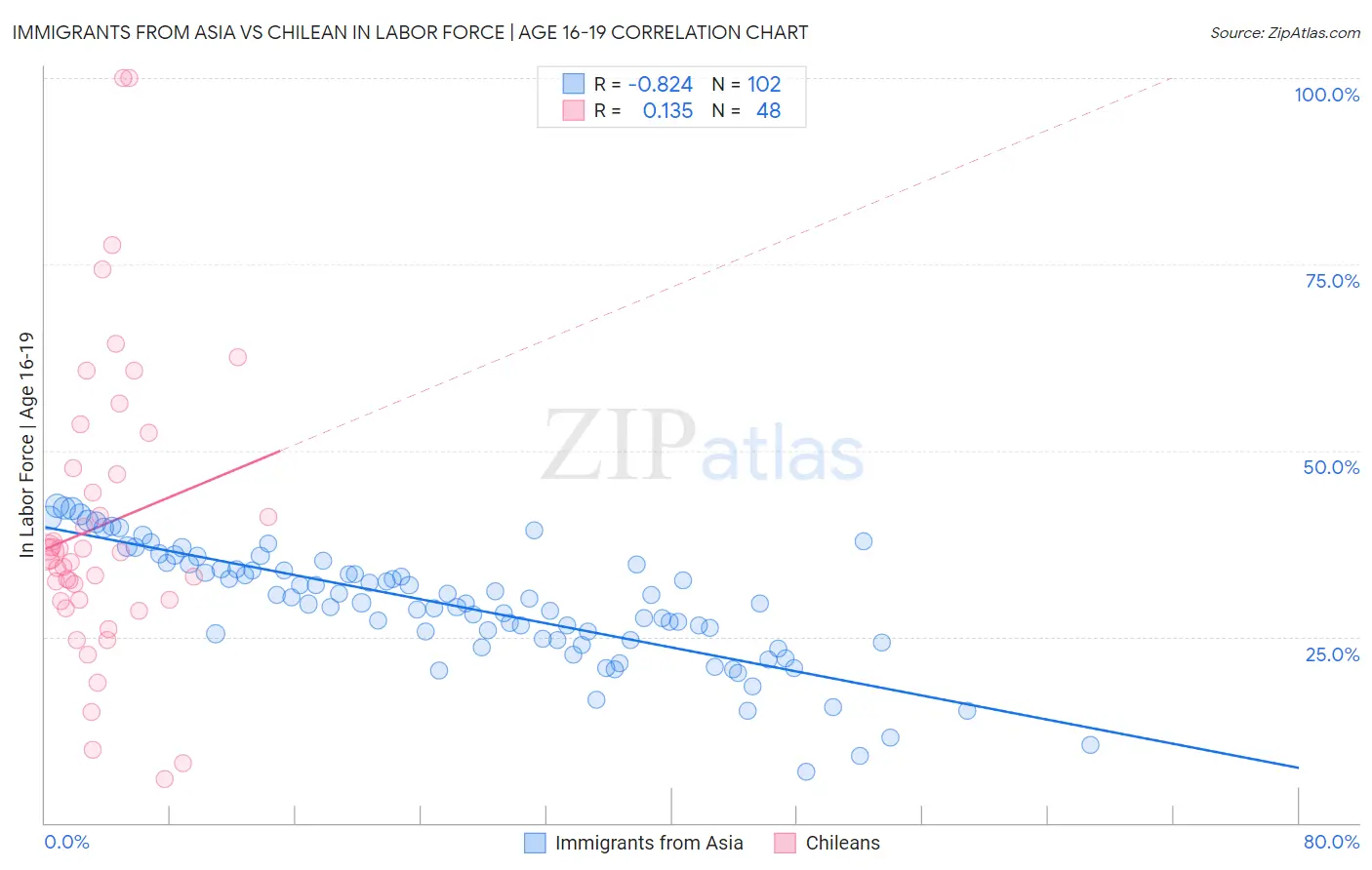 Immigrants from Asia vs Chilean In Labor Force | Age 16-19