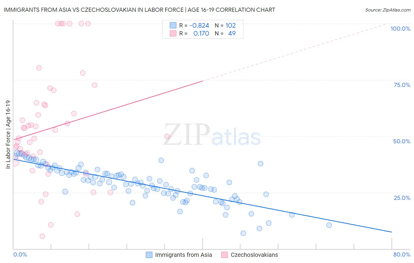 Immigrants from Asia vs Czechoslovakian In Labor Force | Age 16-19