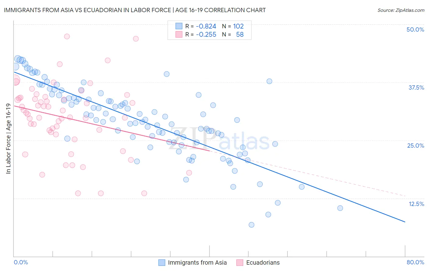 Immigrants from Asia vs Ecuadorian In Labor Force | Age 16-19