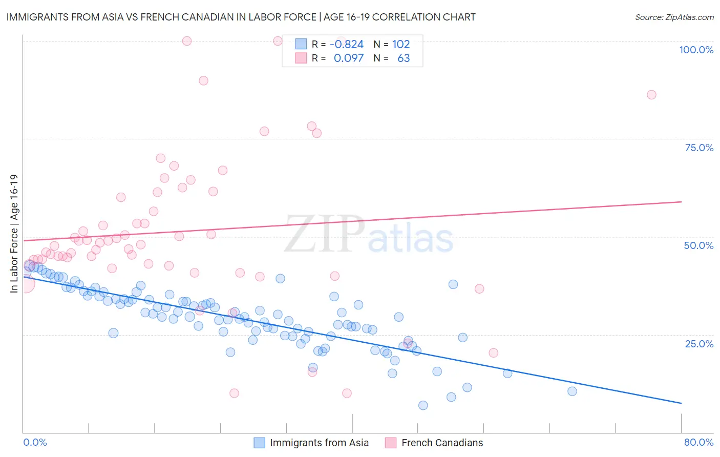 Immigrants from Asia vs French Canadian In Labor Force | Age 16-19