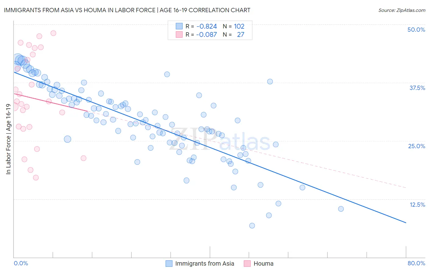 Immigrants from Asia vs Houma In Labor Force | Age 16-19