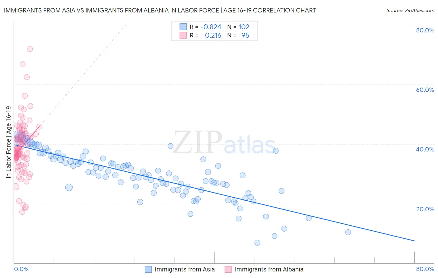 Immigrants from Asia vs Immigrants from Albania In Labor Force | Age 16-19