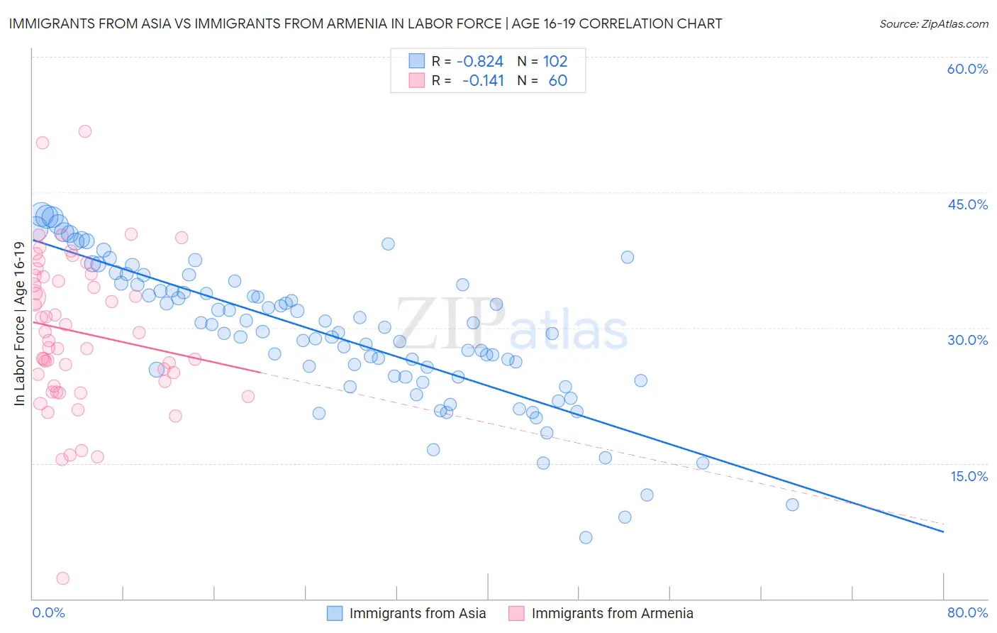 Immigrants from Asia vs Immigrants from Armenia In Labor Force | Age 16-19