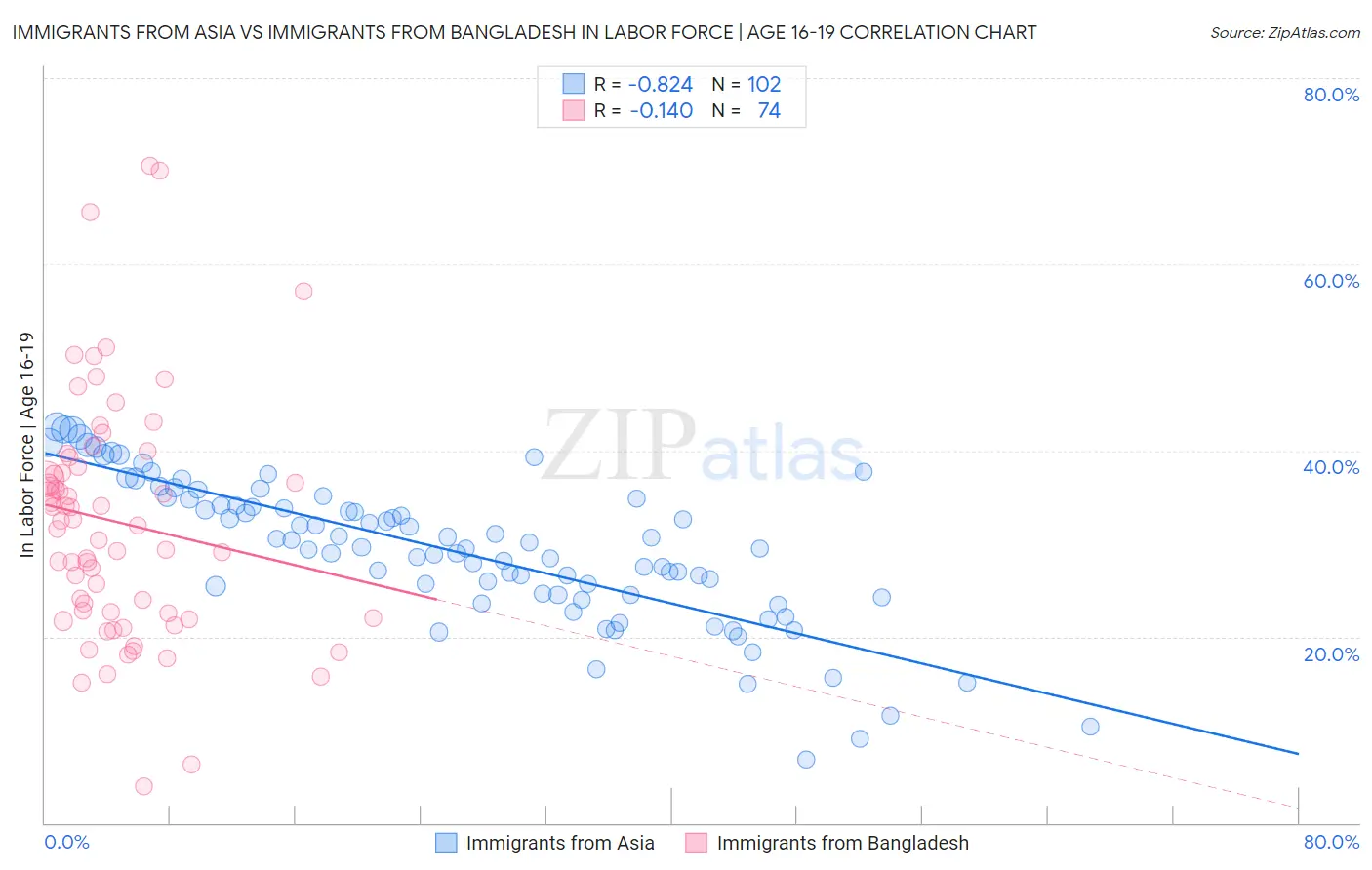 Immigrants from Asia vs Immigrants from Bangladesh In Labor Force | Age 16-19