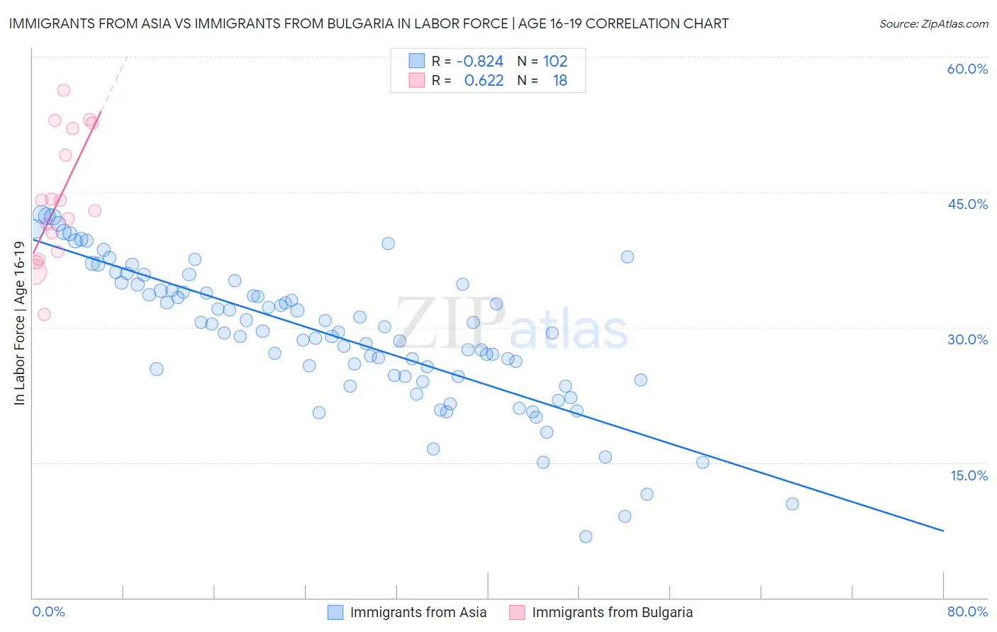 Immigrants from Asia vs Immigrants from Bulgaria In Labor Force | Age 16-19