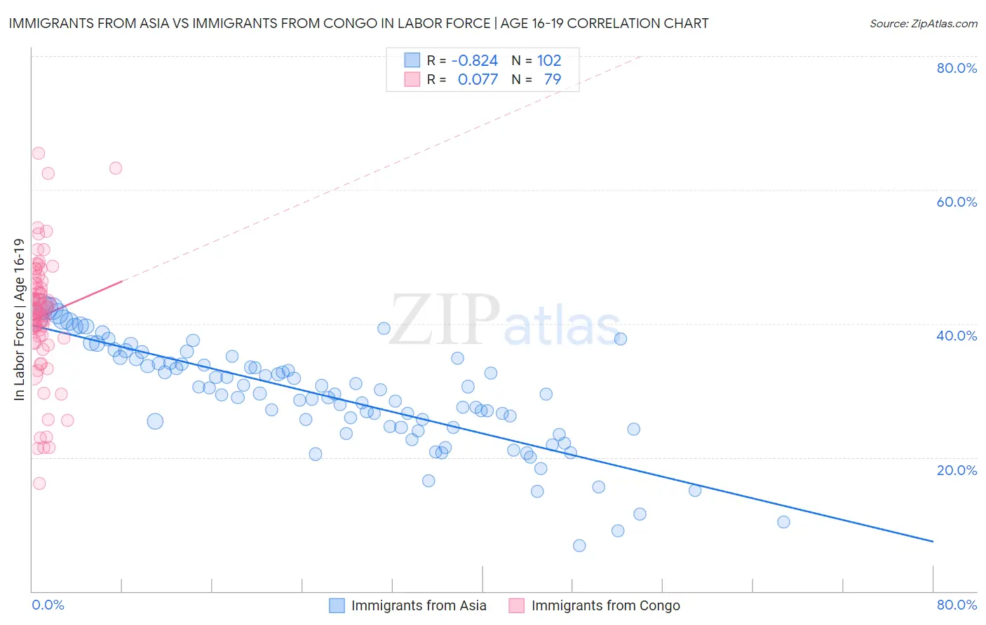 Immigrants from Asia vs Immigrants from Congo In Labor Force | Age 16-19