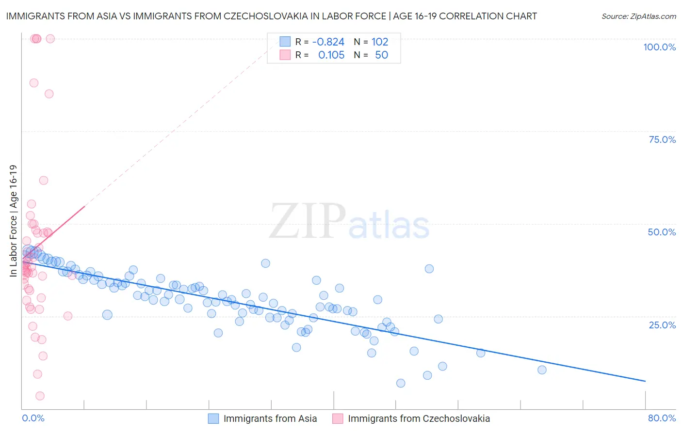 Immigrants from Asia vs Immigrants from Czechoslovakia In Labor Force | Age 16-19