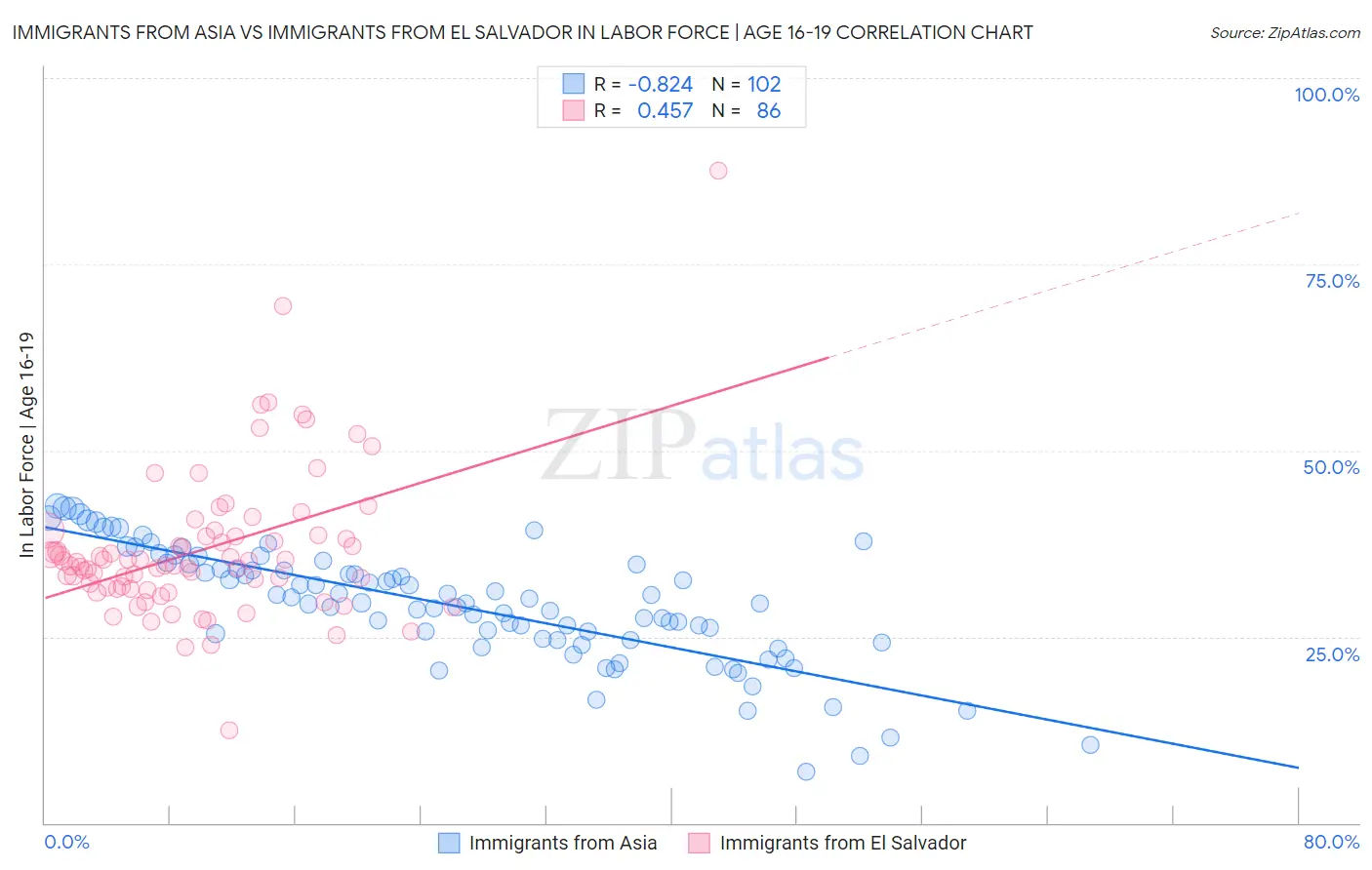 Immigrants from Asia vs Immigrants from El Salvador In Labor Force | Age 16-19