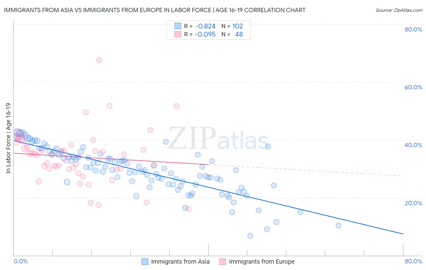 Immigrants from Asia vs Immigrants from Europe In Labor Force | Age 16-19