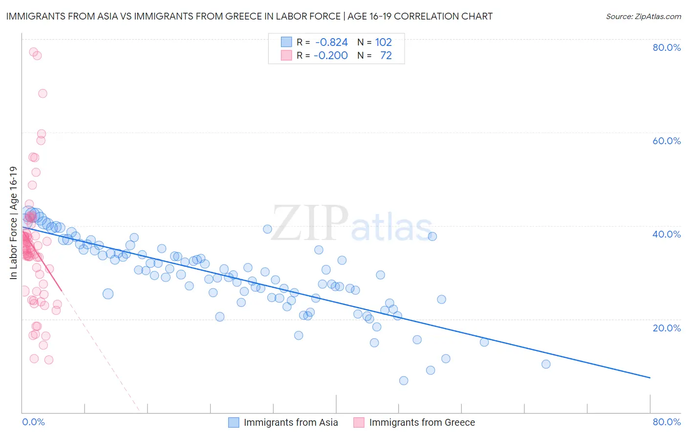 Immigrants from Asia vs Immigrants from Greece In Labor Force | Age 16-19