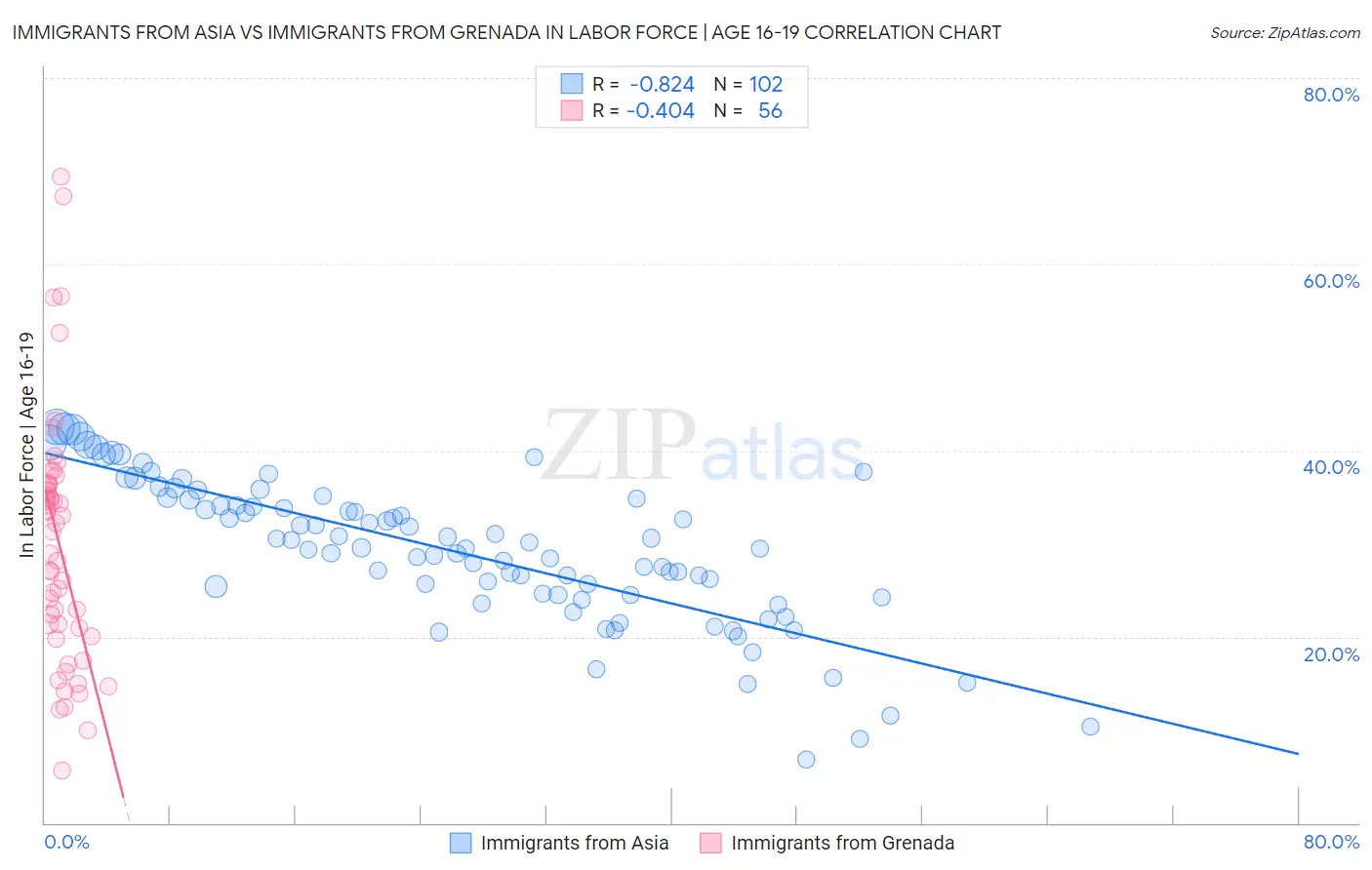 Immigrants from Asia vs Immigrants from Grenada In Labor Force | Age 16-19