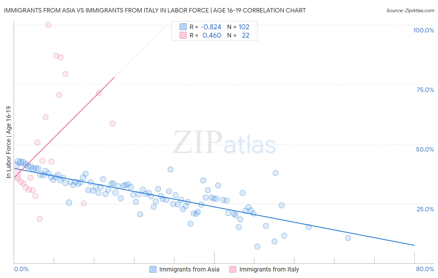 Immigrants from Asia vs Immigrants from Italy In Labor Force | Age 16-19