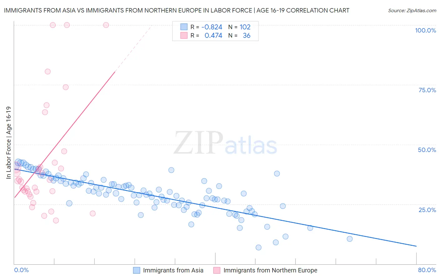 Immigrants from Asia vs Immigrants from Northern Europe In Labor Force | Age 16-19