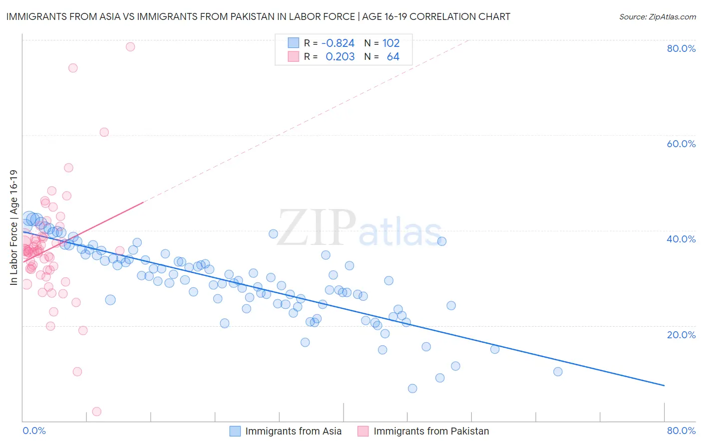 Immigrants from Asia vs Immigrants from Pakistan In Labor Force | Age 16-19