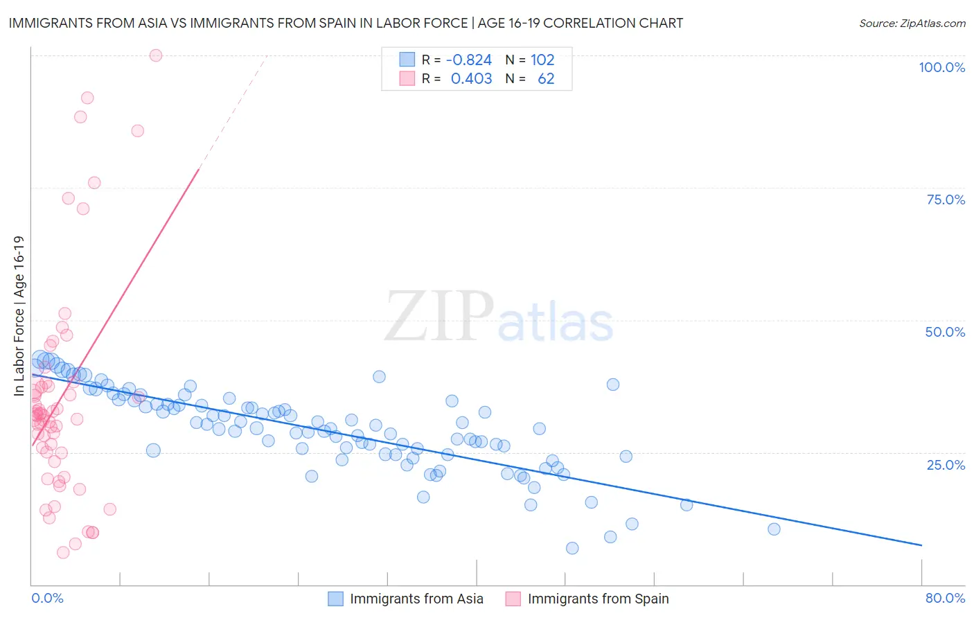 Immigrants from Asia vs Immigrants from Spain In Labor Force | Age 16-19