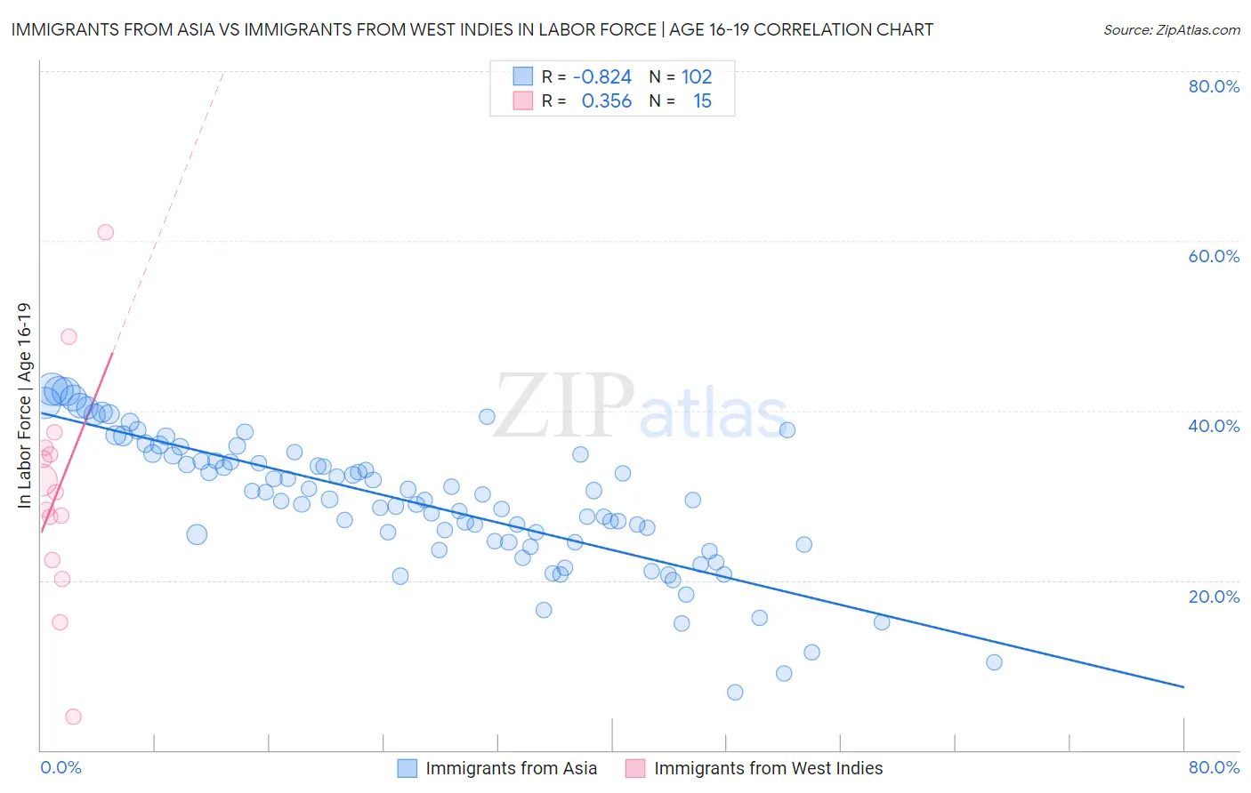 Immigrants from Asia vs Immigrants from West Indies In Labor Force | Age 16-19