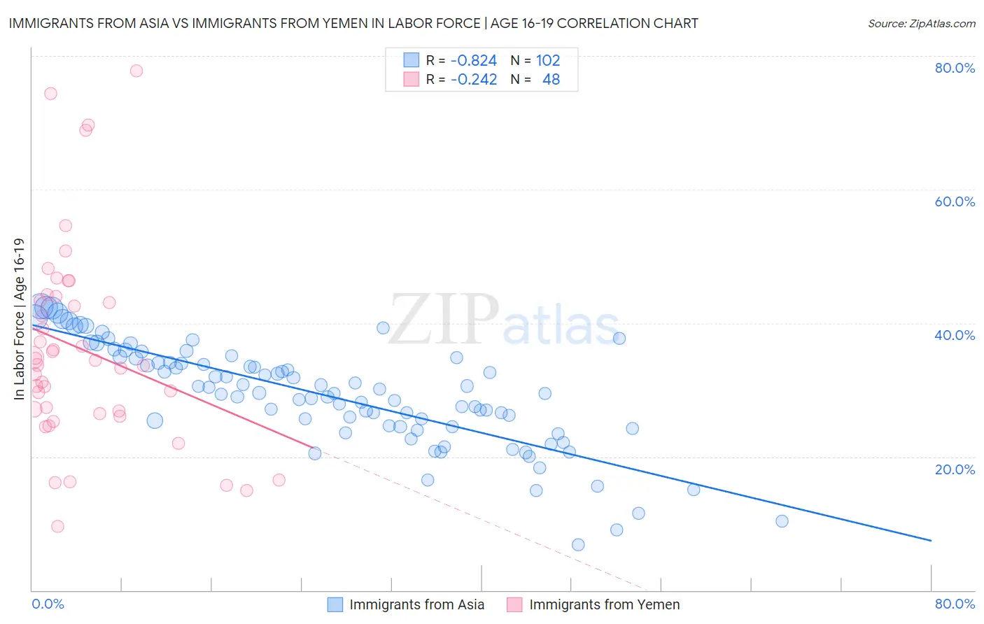 Immigrants from Asia vs Immigrants from Yemen In Labor Force | Age 16-19