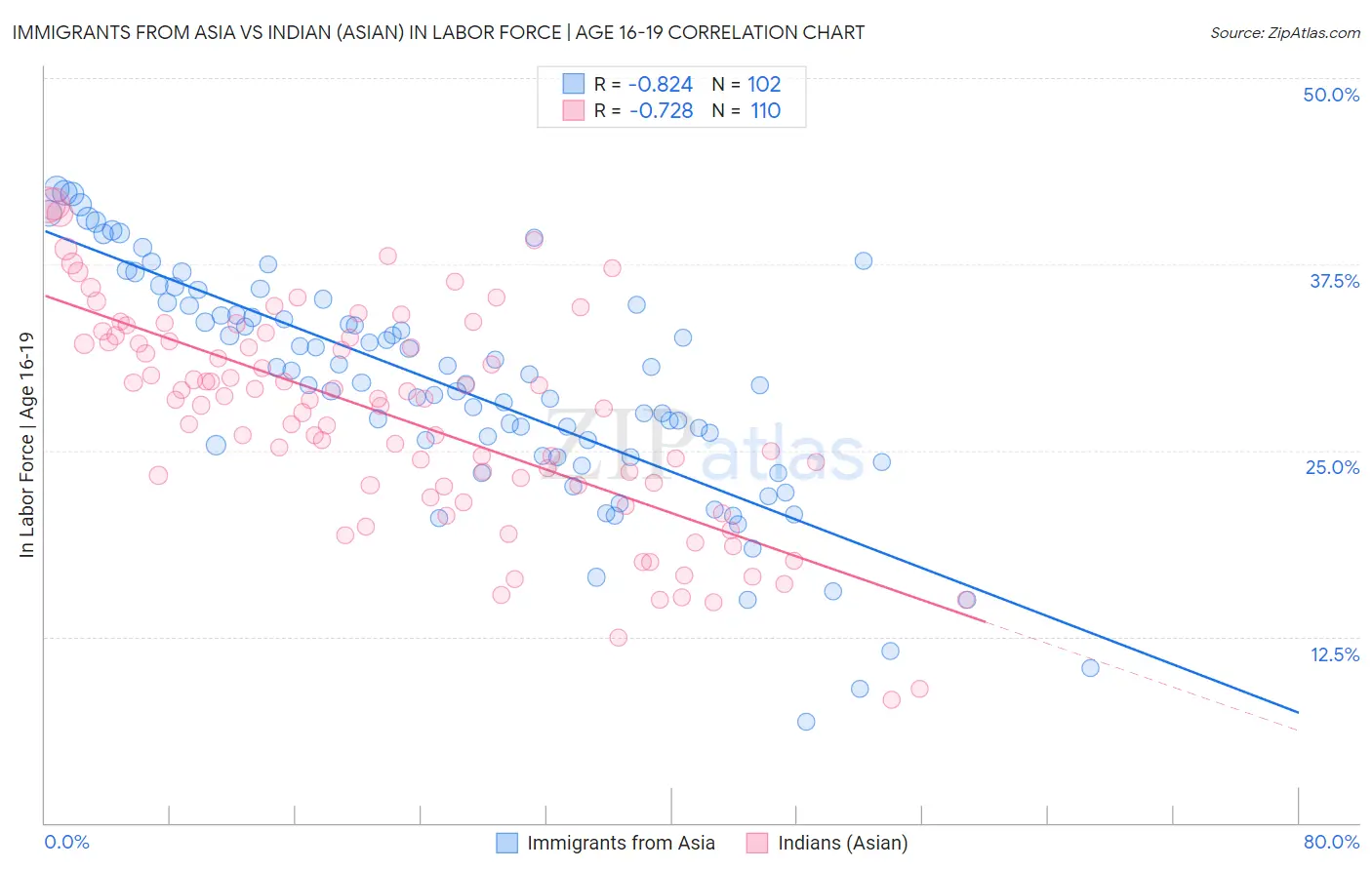 Immigrants from Asia vs Indian (Asian) In Labor Force | Age 16-19