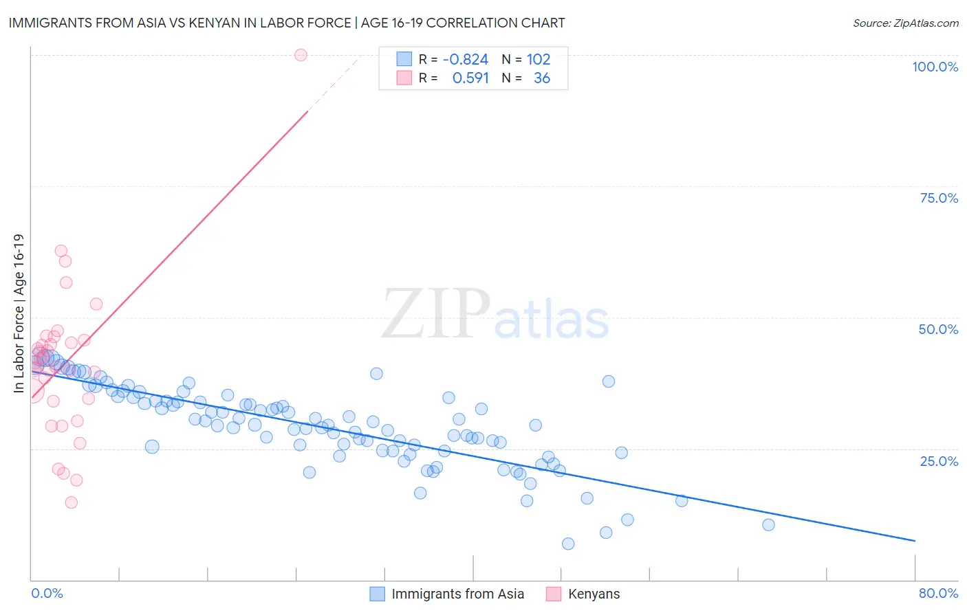 Immigrants from Asia vs Kenyan In Labor Force | Age 16-19