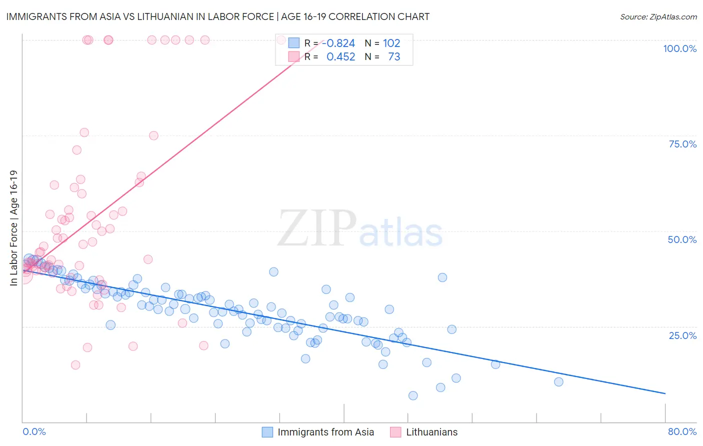 Immigrants from Asia vs Lithuanian In Labor Force | Age 16-19