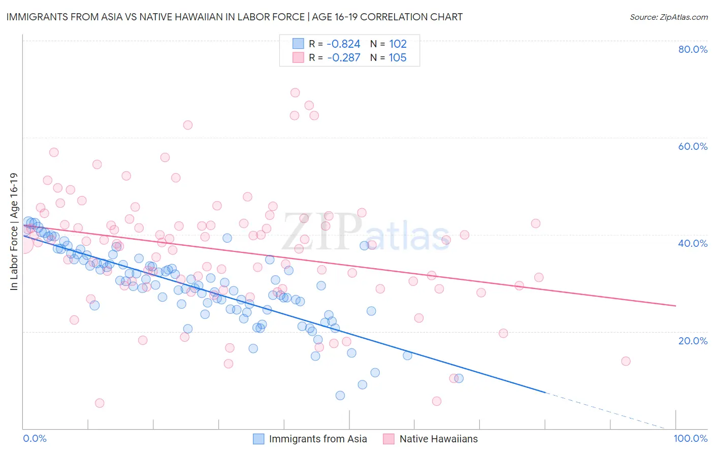 Immigrants from Asia vs Native Hawaiian In Labor Force | Age 16-19