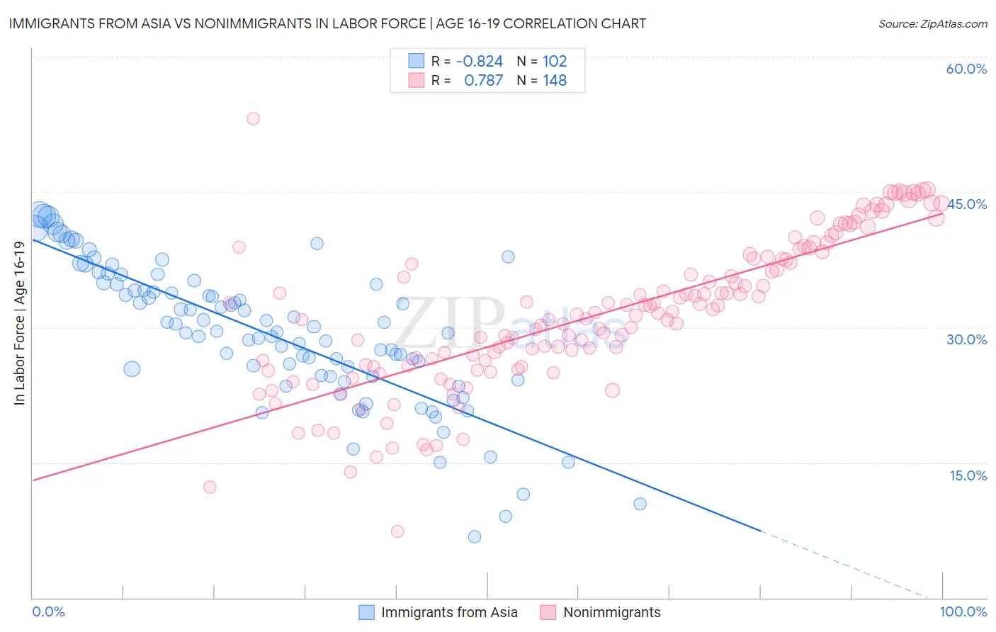 Immigrants from Asia vs Nonimmigrants In Labor Force | Age 16-19