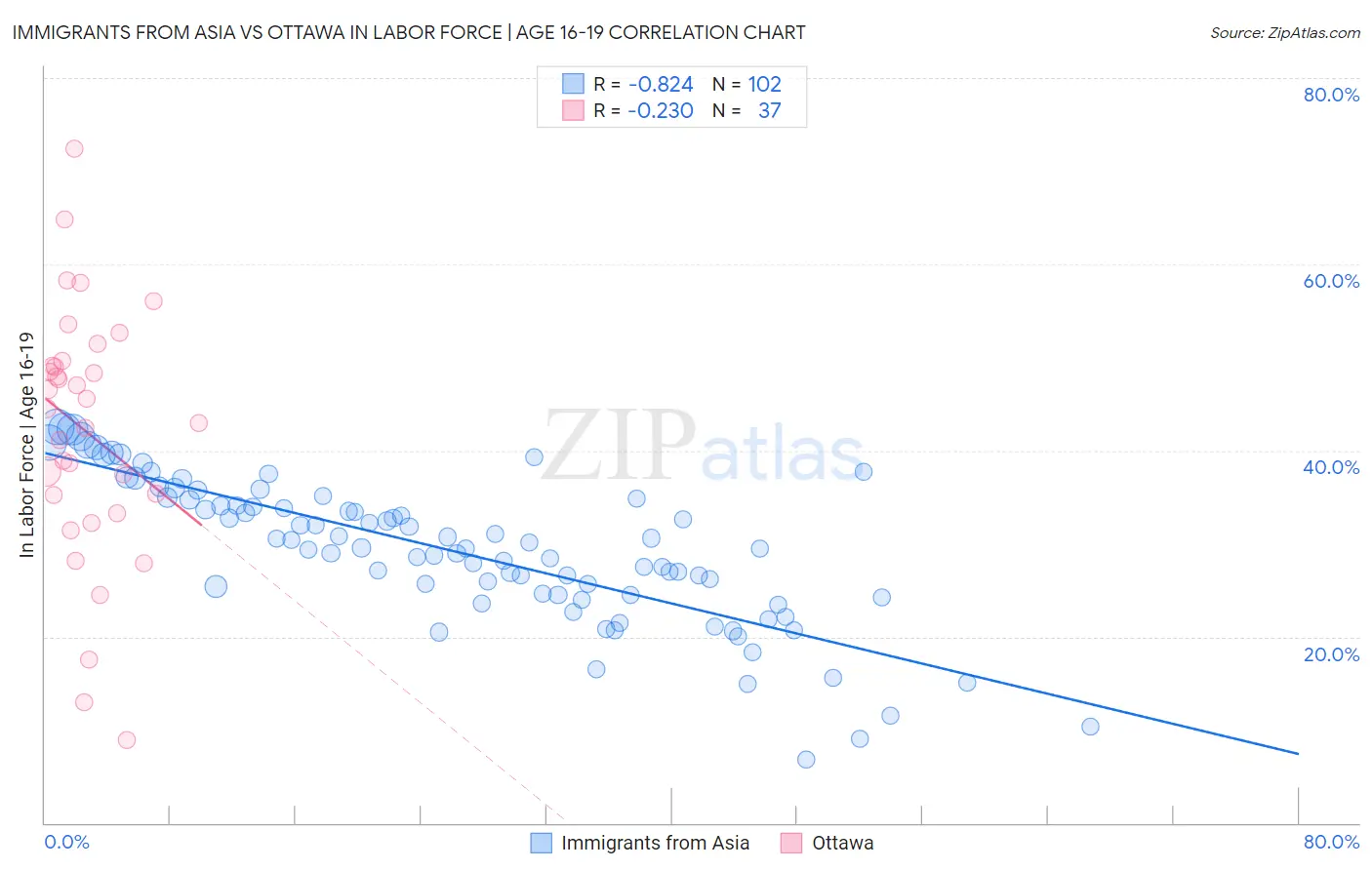 Immigrants from Asia vs Ottawa In Labor Force | Age 16-19