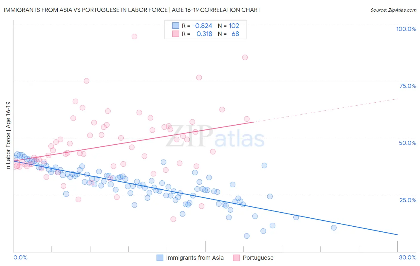 Immigrants from Asia vs Portuguese In Labor Force | Age 16-19