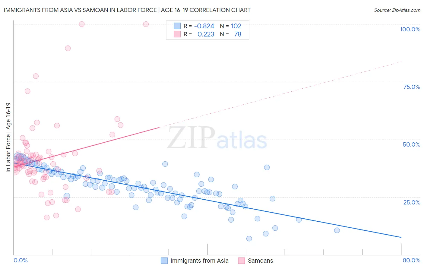 Immigrants from Asia vs Samoan In Labor Force | Age 16-19