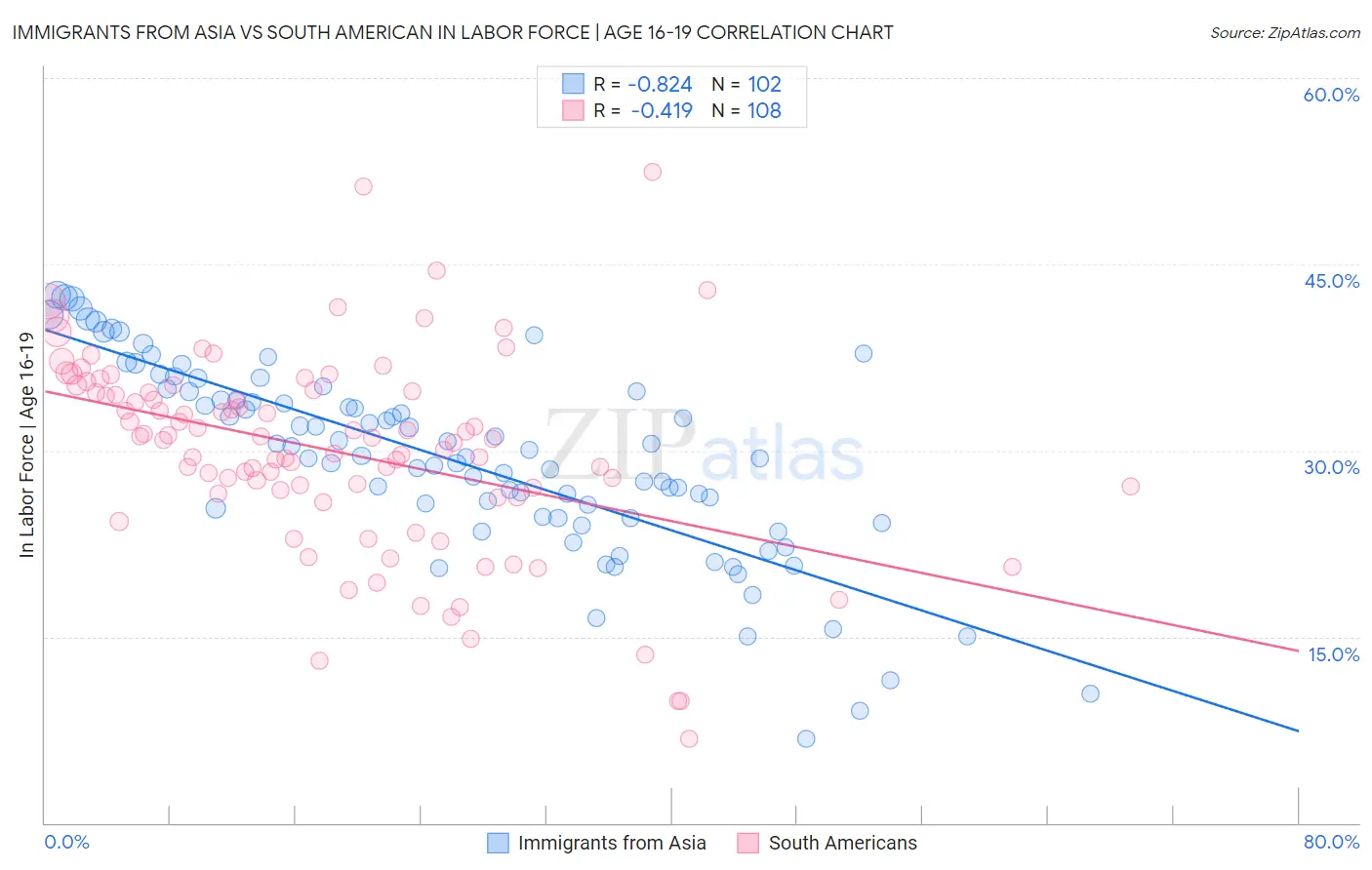 Immigrants from Asia vs South American In Labor Force | Age 16-19