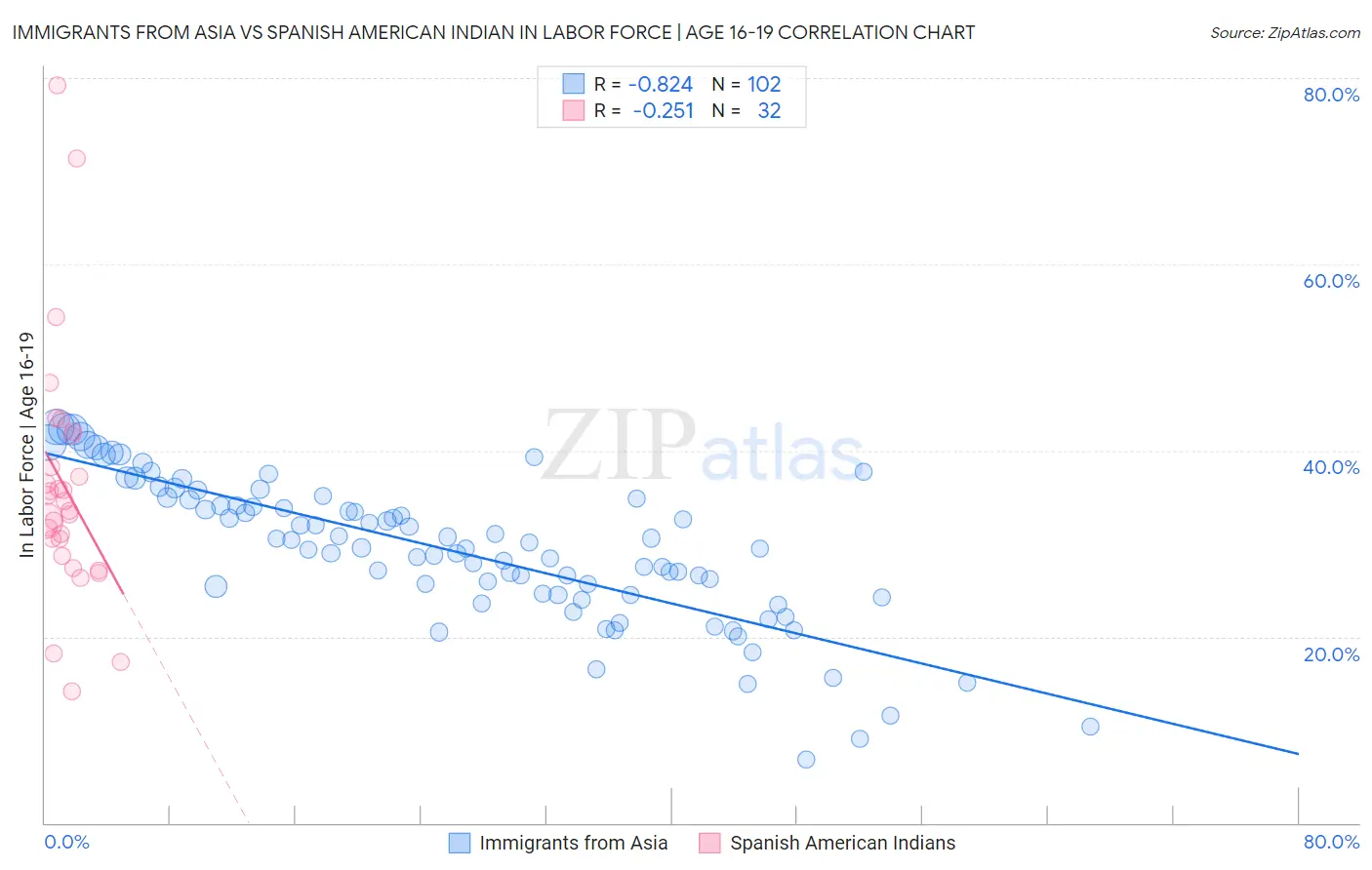 Immigrants from Asia vs Spanish American Indian In Labor Force | Age 16-19