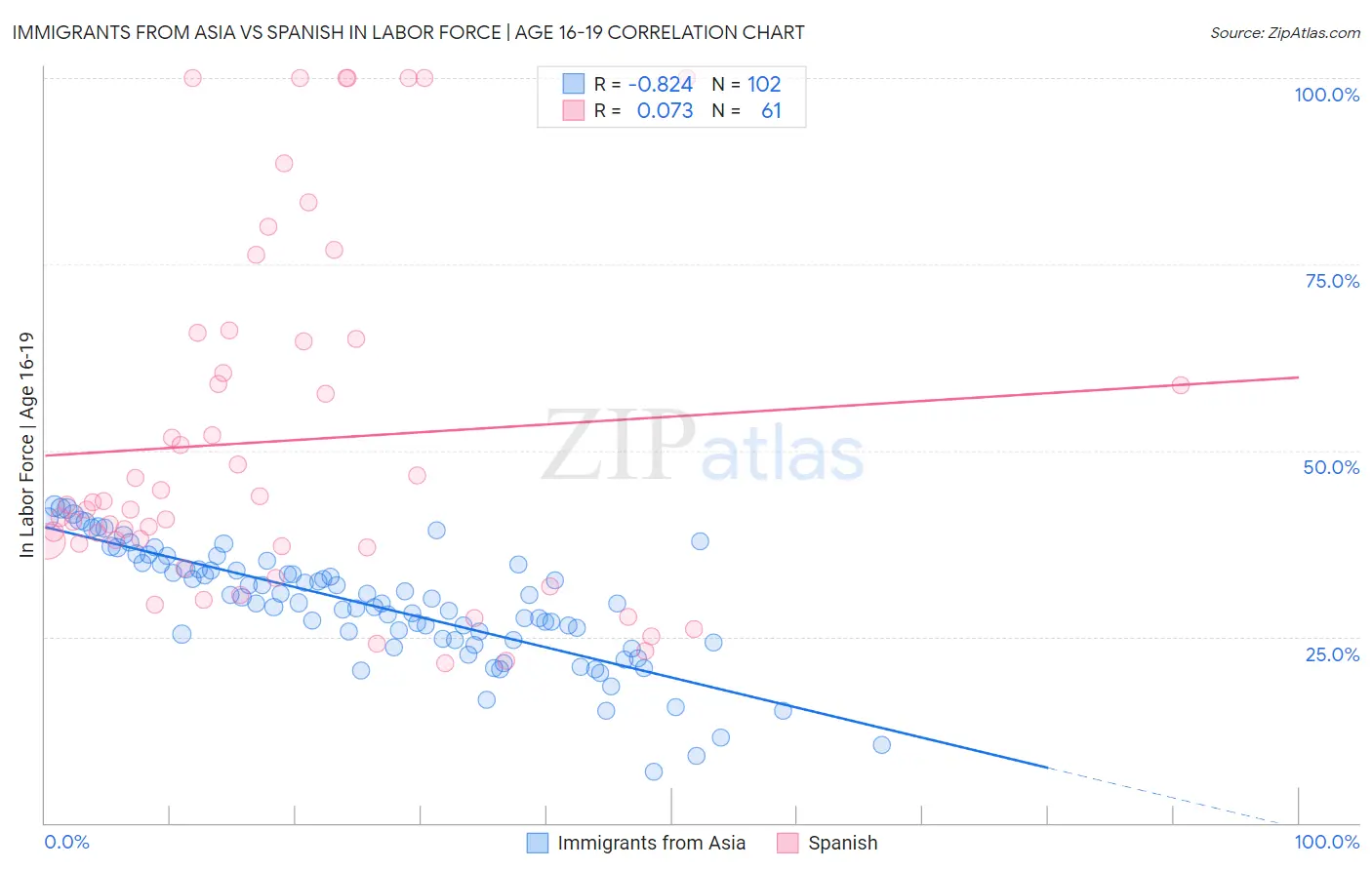 Immigrants from Asia vs Spanish In Labor Force | Age 16-19