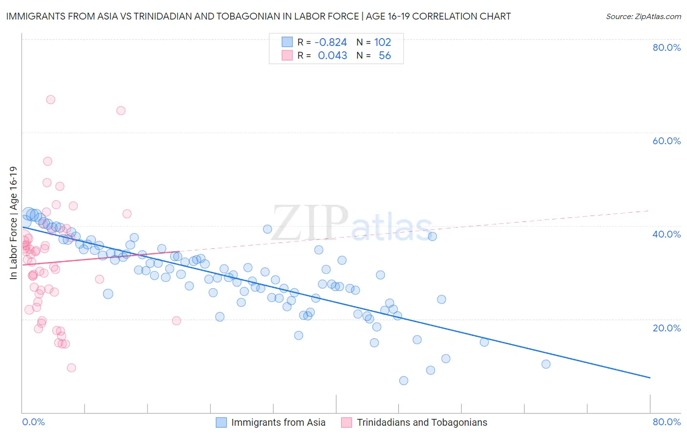 Immigrants from Asia vs Trinidadian and Tobagonian In Labor Force | Age 16-19
