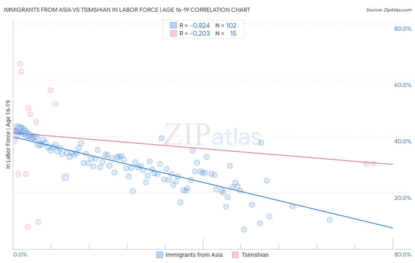 Immigrants from Asia vs Tsimshian In Labor Force | Age 16-19