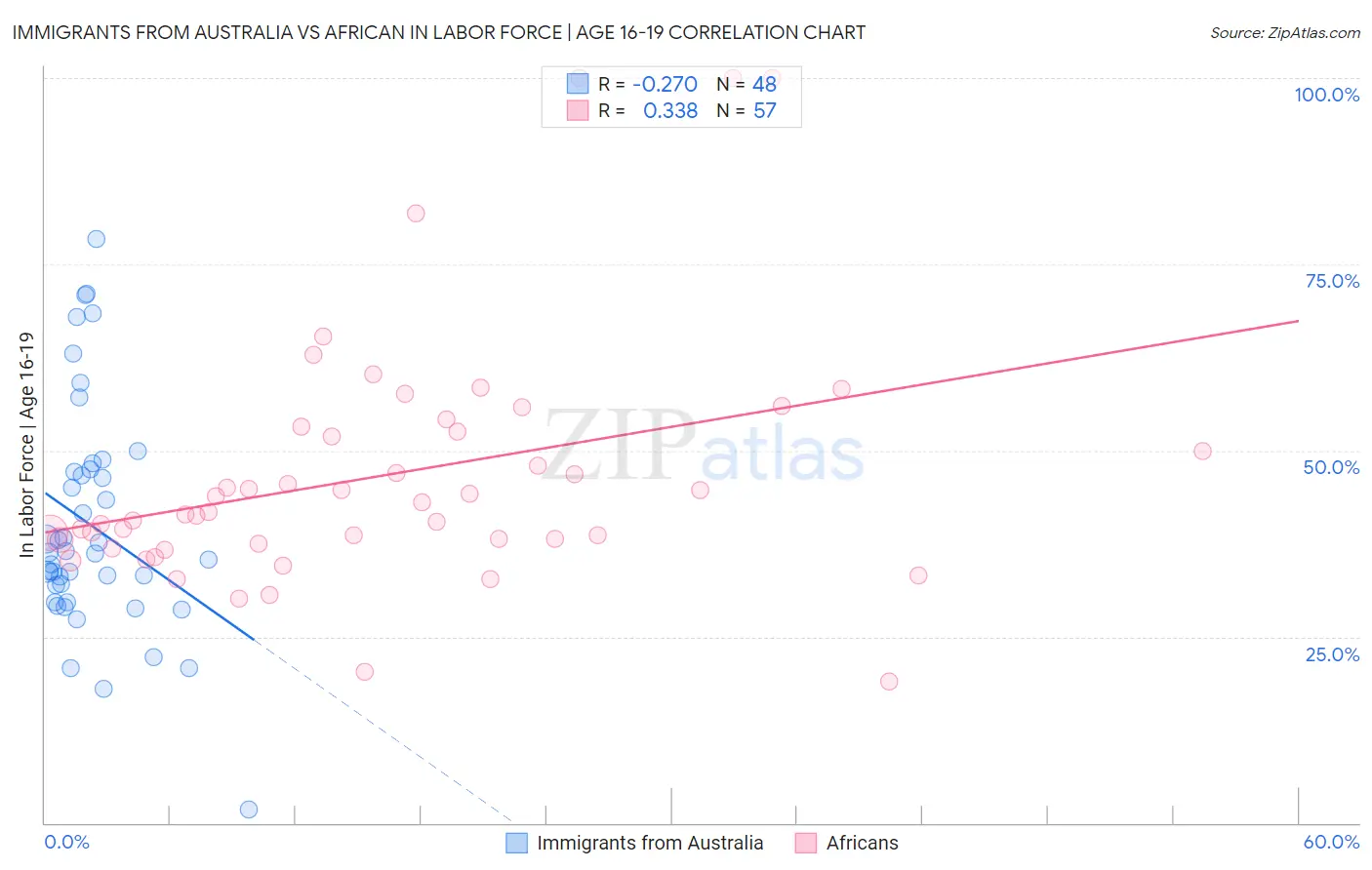 Immigrants from Australia vs African In Labor Force | Age 16-19