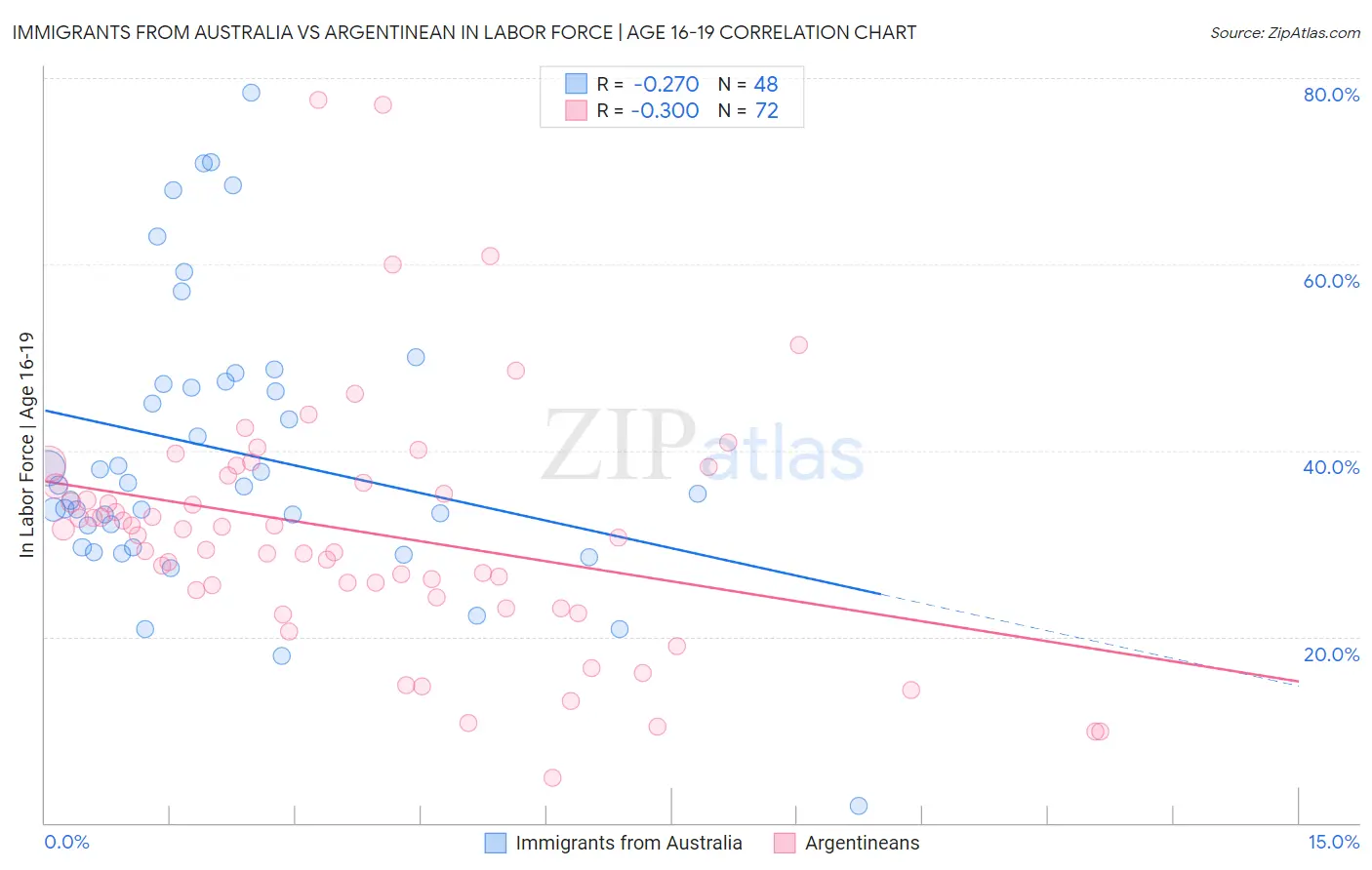 Immigrants from Australia vs Argentinean In Labor Force | Age 16-19