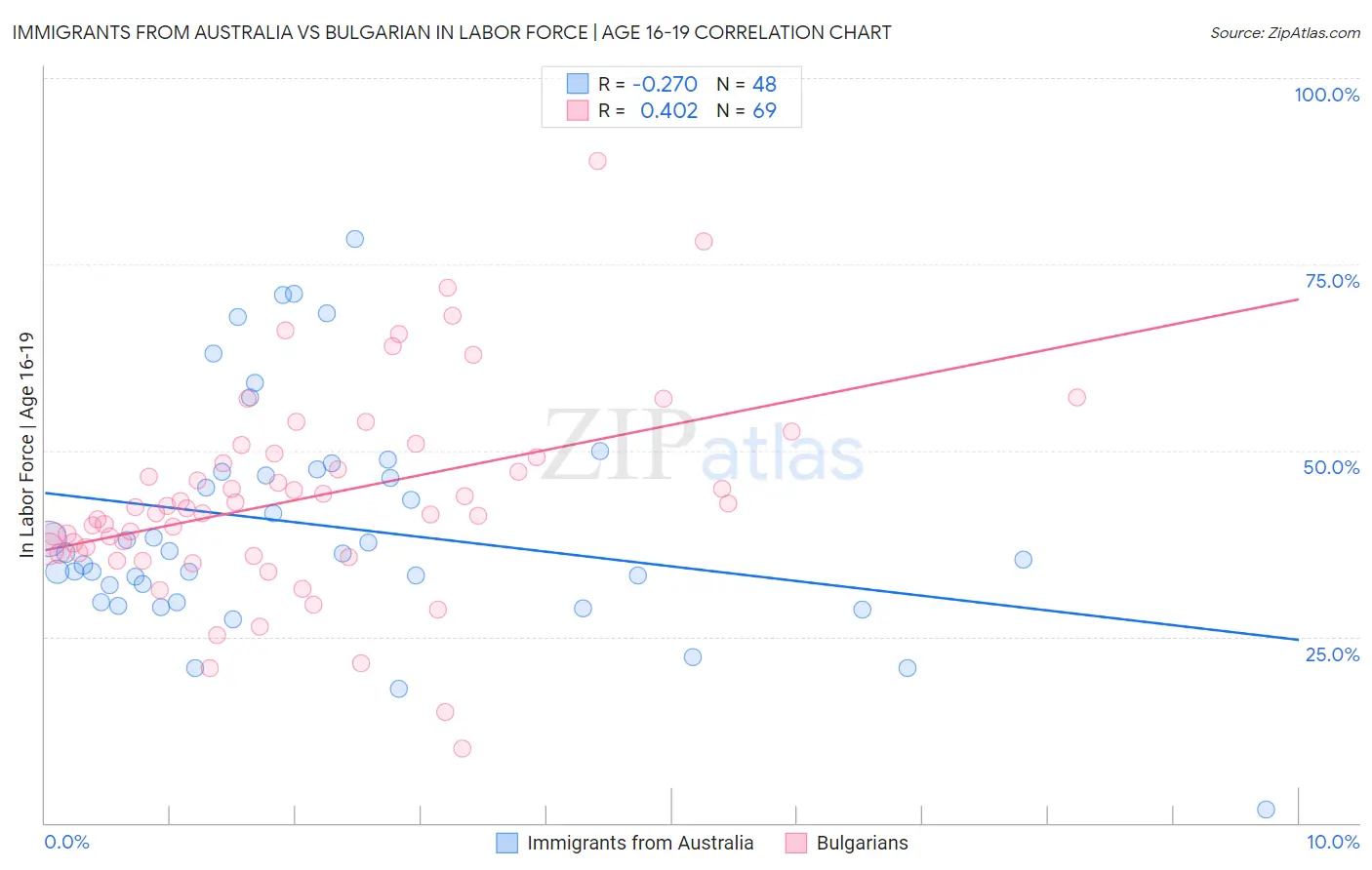 Immigrants from Australia vs Bulgarian In Labor Force | Age 16-19