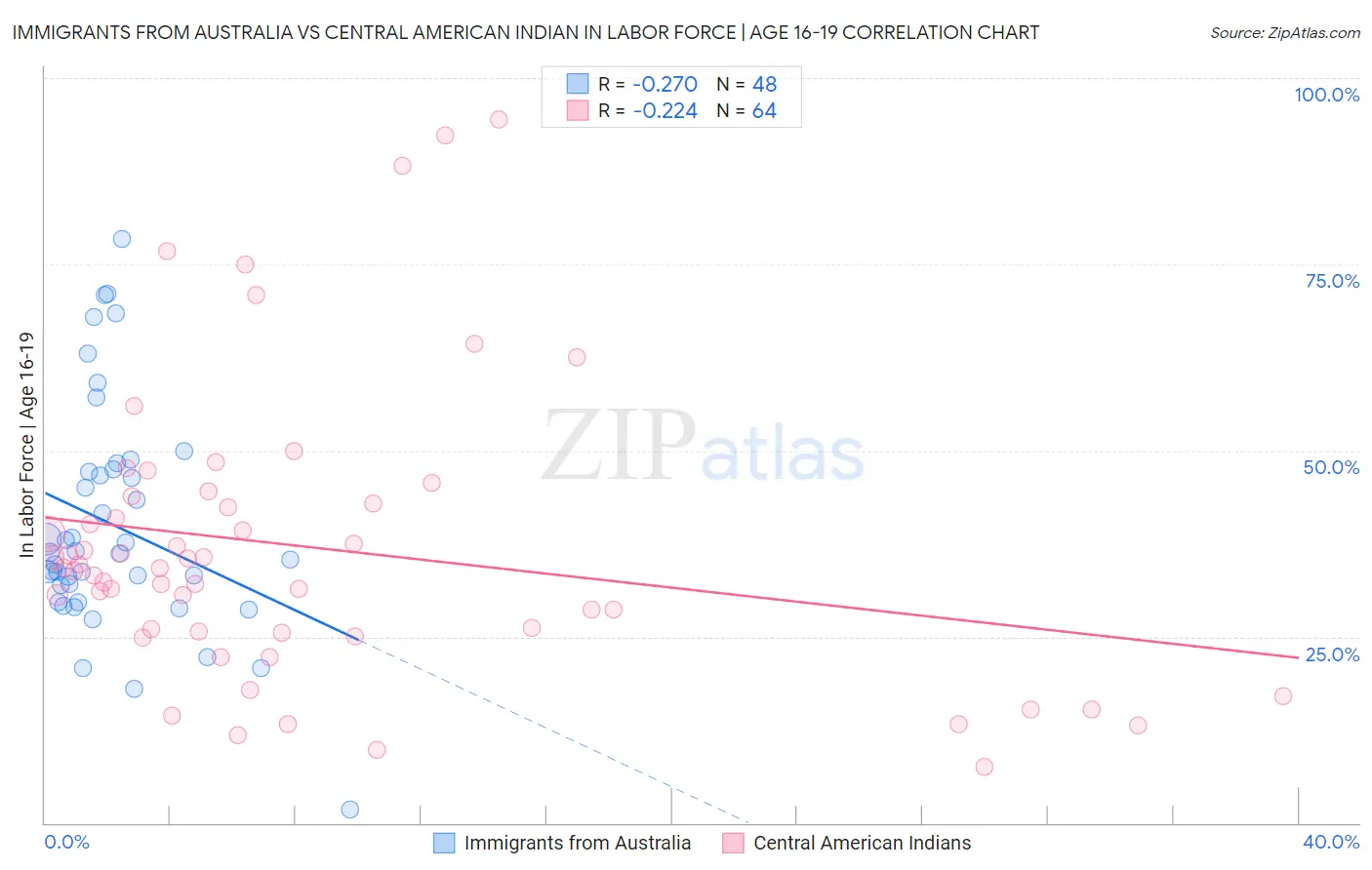 Immigrants from Australia vs Central American Indian In Labor Force | Age 16-19