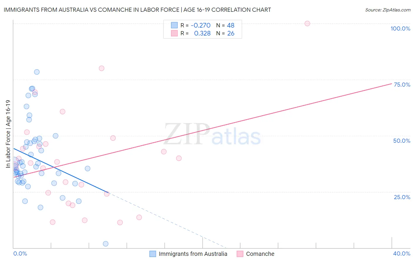 Immigrants from Australia vs Comanche In Labor Force | Age 16-19