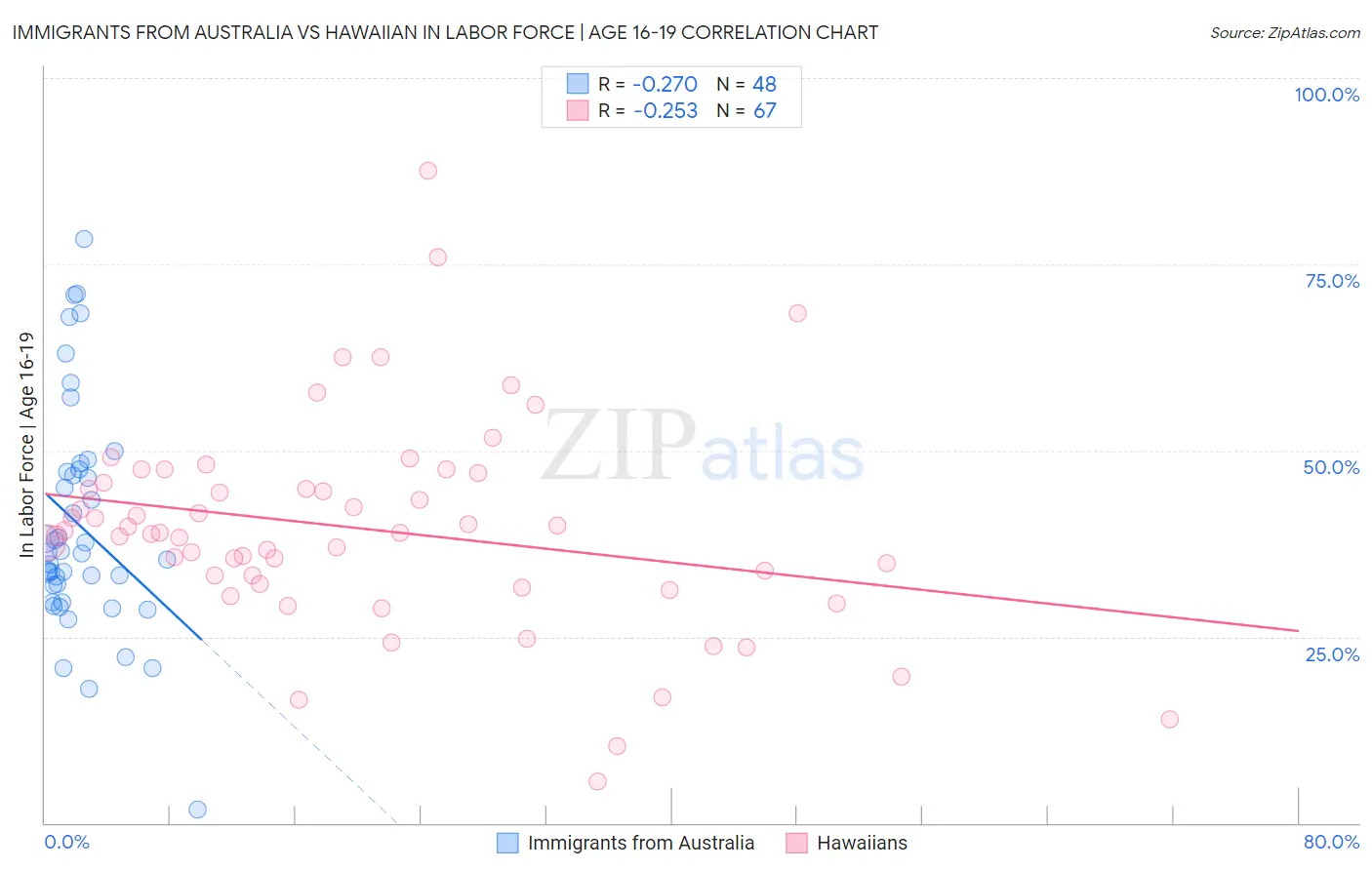 Immigrants from Australia vs Hawaiian In Labor Force | Age 16-19